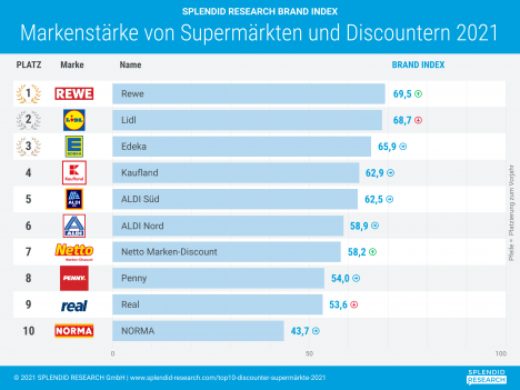 Supermarktmarken: Rewe vor Lidl und Edeka -